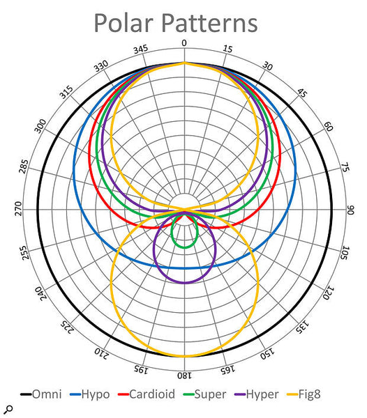 Differences Between Cardioid And Supercardioid Mics For Live Sound